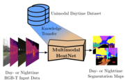 Teaser image for HeatNet: Bridging the Day-Night Domain Gap in Semantic Segmentation with Thermal Images
